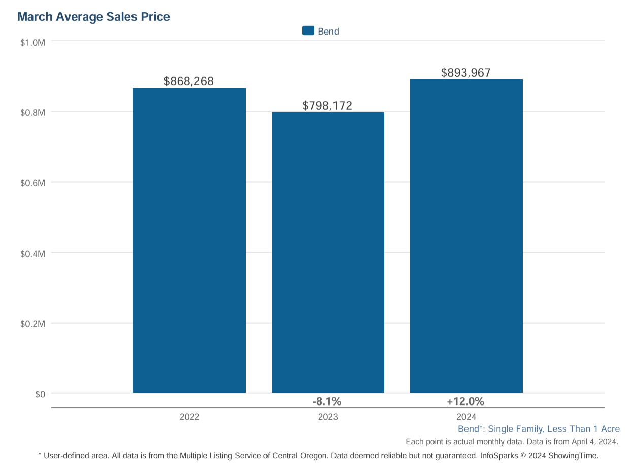 Bend Oregon Real Estate Market Trends March 2024