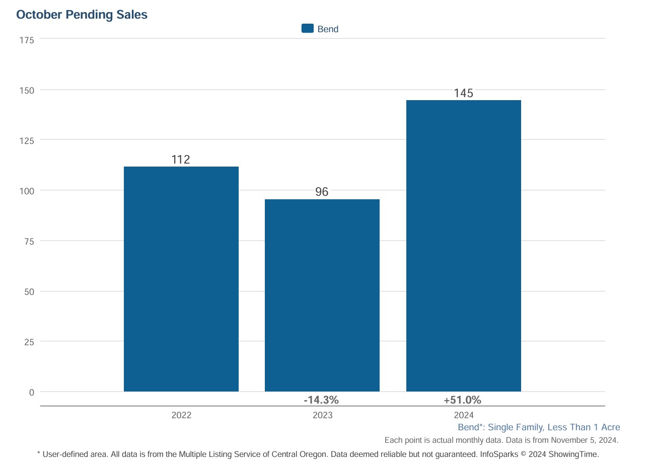 Bend home sales October 2024