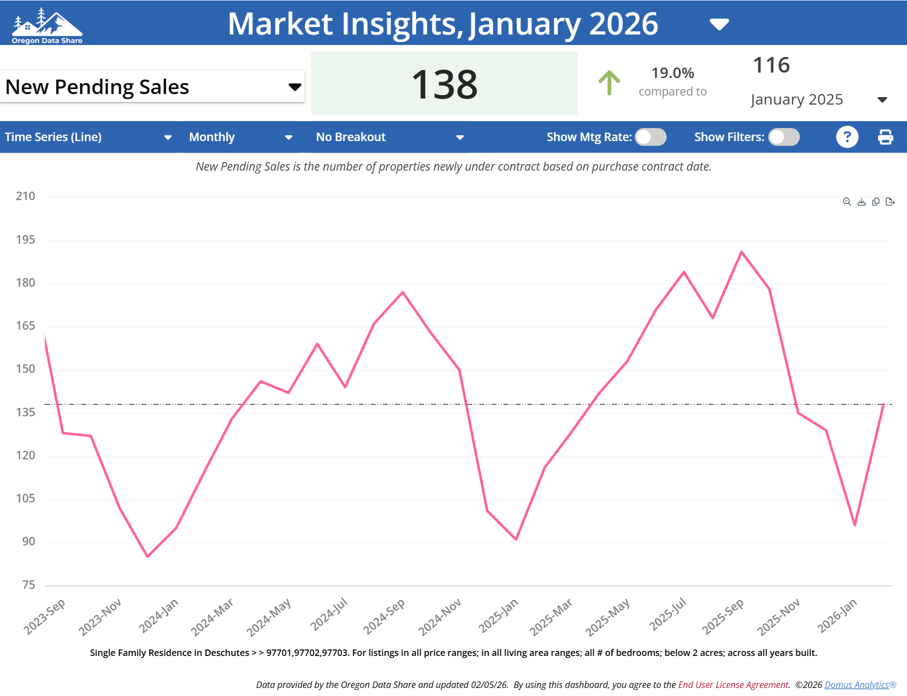 Bend Oregon Real Estate Trends Jan 2026