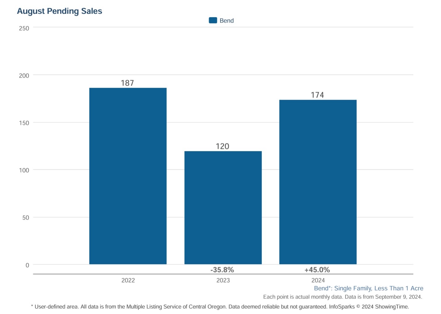 Bend Oregon Real Estate Pending Sales August 2024