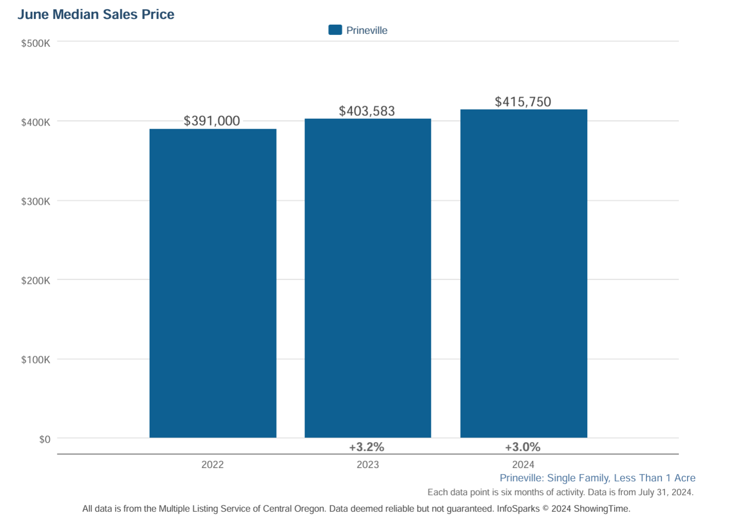 Prineville Median Sales Price 1st half 2024