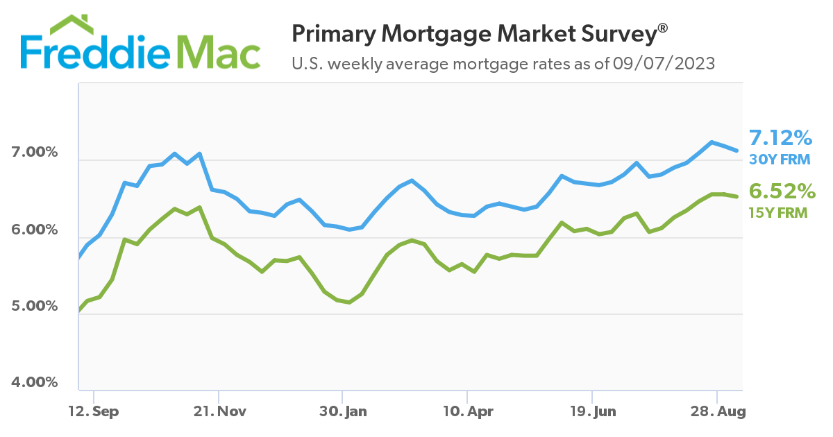 Freddie Mac Mortgage Chart August 2023